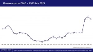 Krankenstand in Deutschland - Krankenquote ist Chefsache